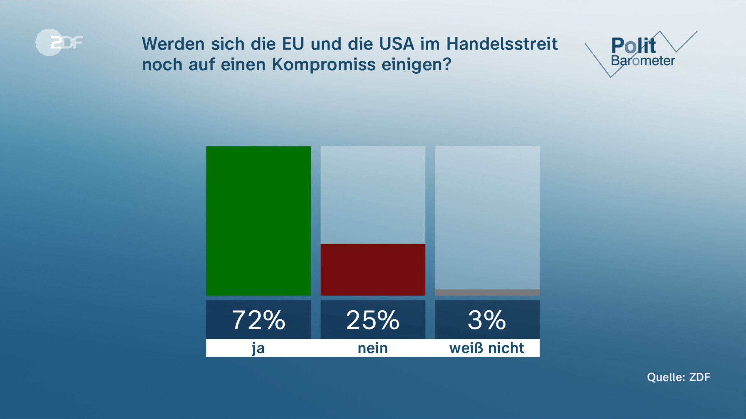 Werden sich die EU und die USA im Handelsstreit noch auf einen Kompromiss einigen?