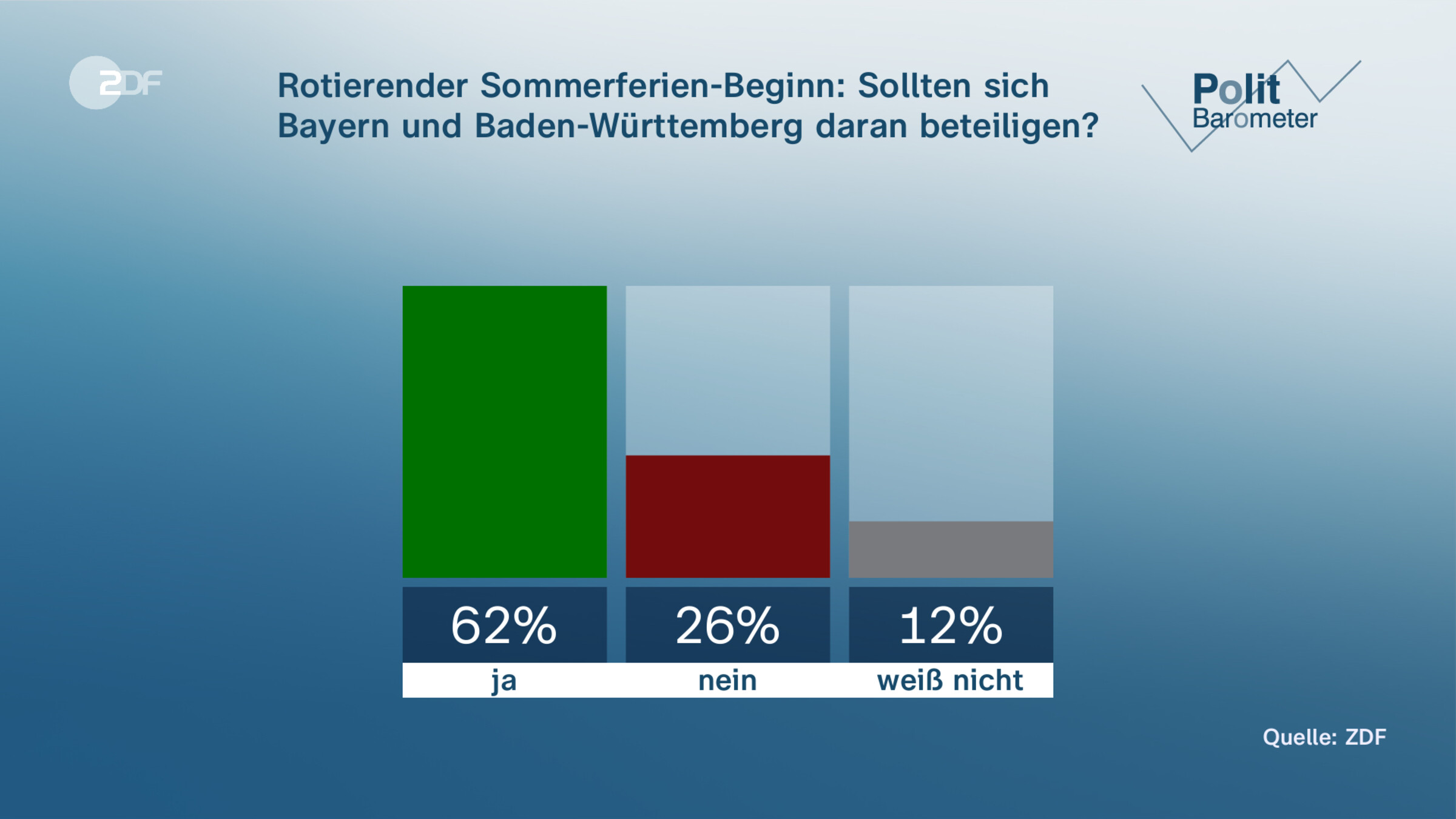 Rotierender Sommerferien-Beginn: Sollten sich Bayern und Baden-Württemberg daran beteiligen?