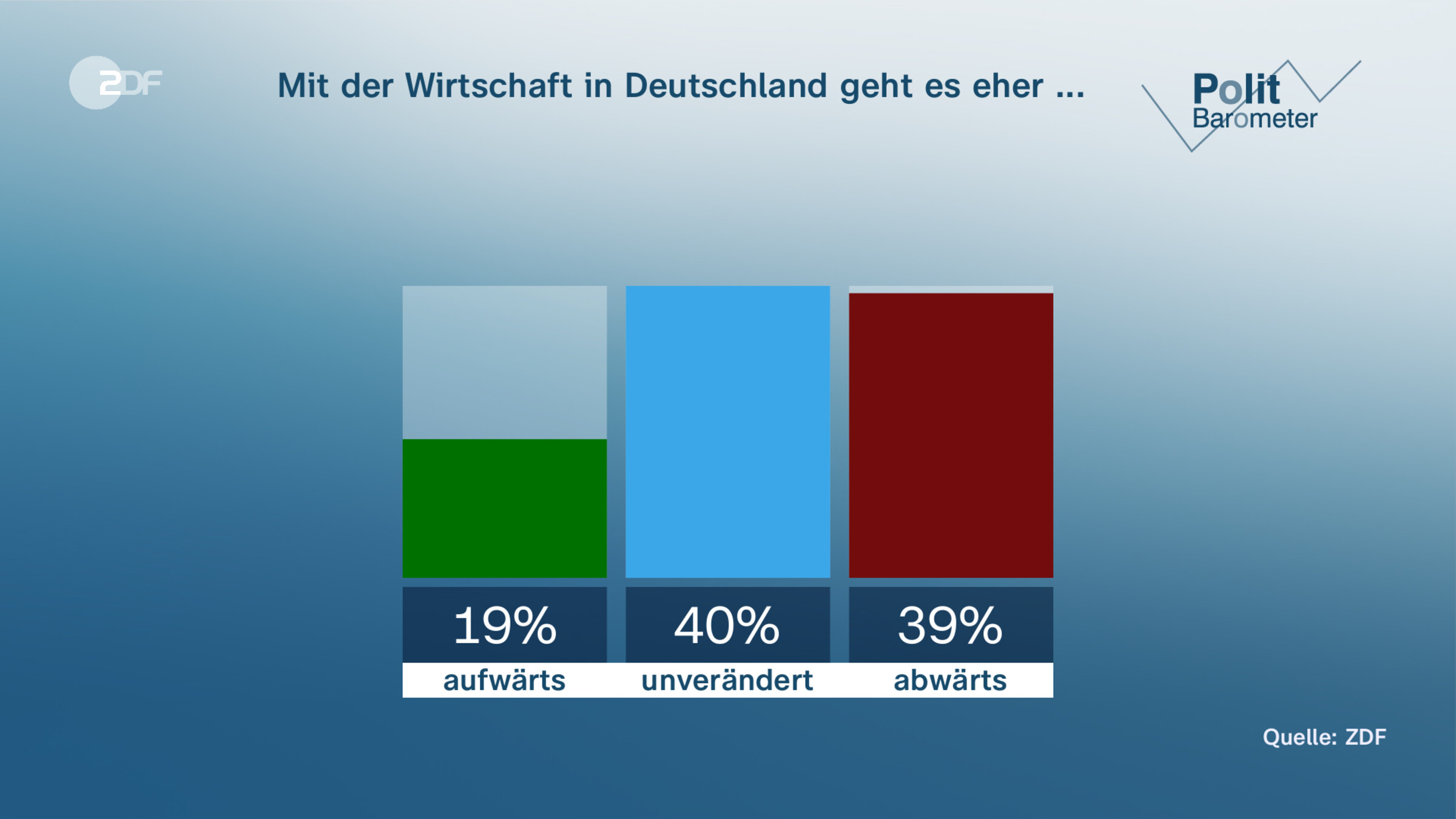 Mit der Wirtschaft in Deutschland geht es eher ...