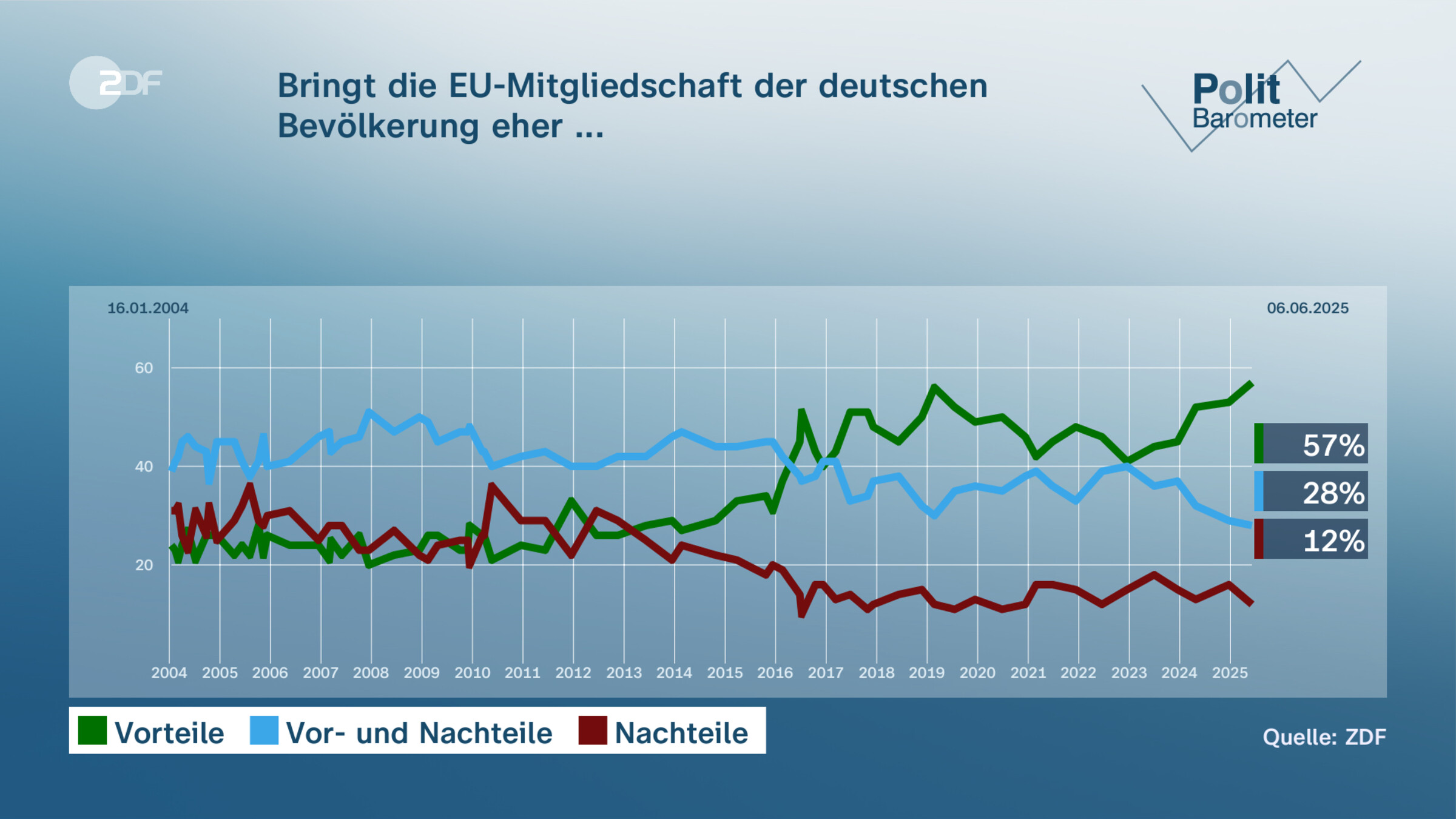 Bringt die EU-Mitgliedschaft der deutschen Bevölkerung eher ...