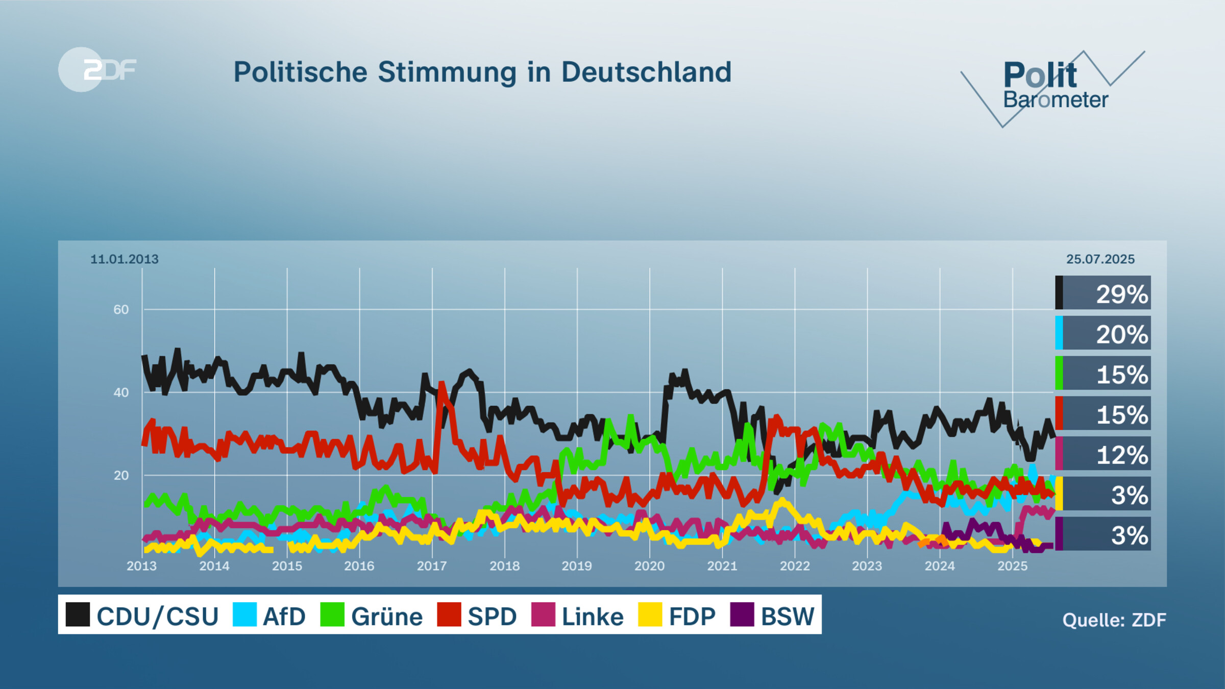 Politische Stimmung in Deutschland 