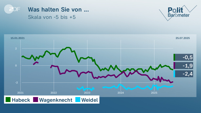 Was halten Sie von ...