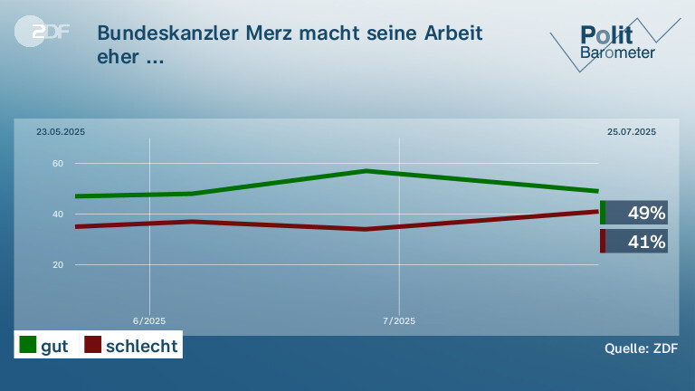 Bundeskanzler Merz macht seine Arbeit eher ...