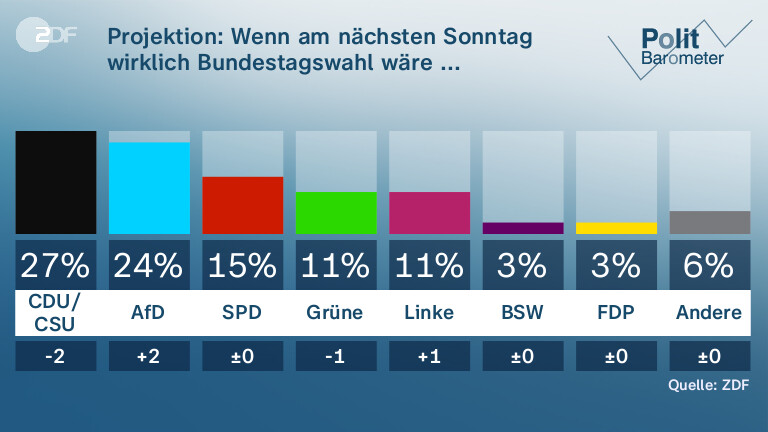 Projektion: Wenn am nächsten Sonntag wirklich Bundestagswahl wäre ...