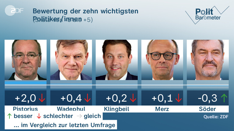 Bewertung der zehn wichtigsten Politiker/innen