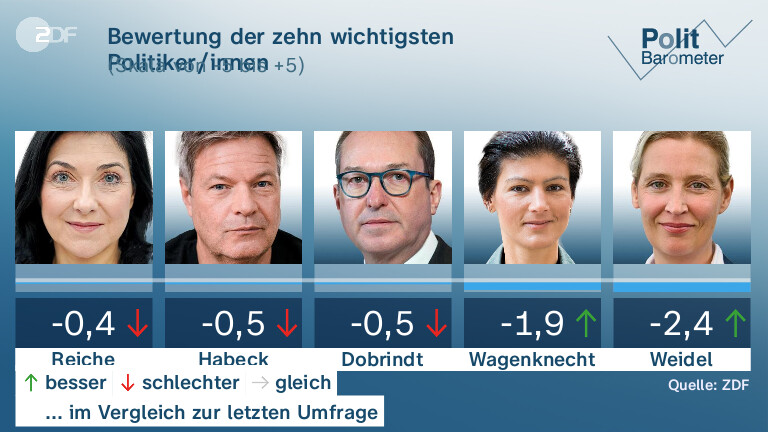 Bewertung der zehn wichtigsten Politiker/innen
