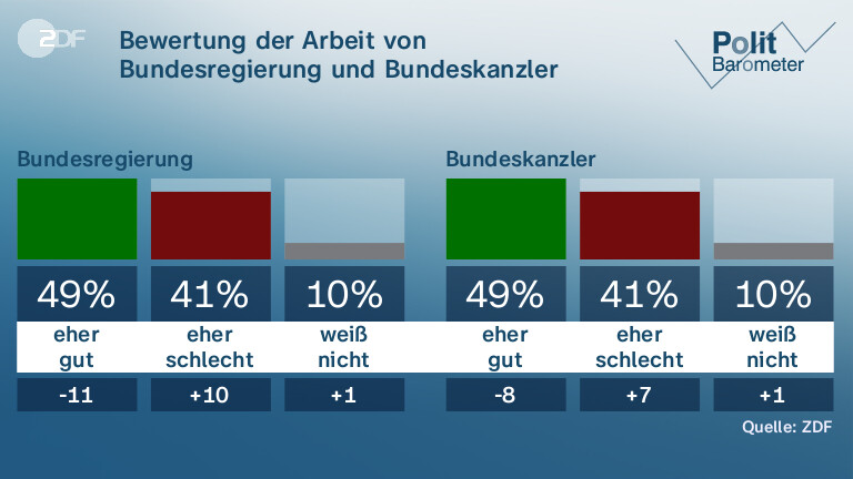 Bewertung der Arbeit von Bundesregierung und Bundeskanzler