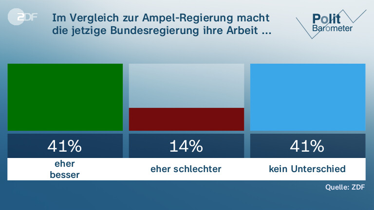 Im Vergleich zur Ampel-Regierung macht die jetzige Bundesregierung ihre Arbeit ...