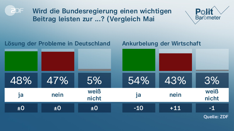 Wird die Bundesregierung einen wichtigen Beitrag leisten zur ...? (Vergleich Mai 2025)