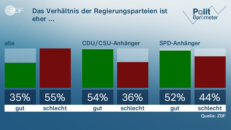 Das Verhältnis der Regierungsparteien ist eher ...