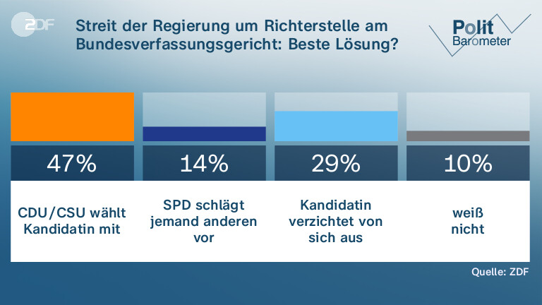 Streit der Regierung um Richterstelle am Bundesverfassungsgericht: Beste Lösung?
