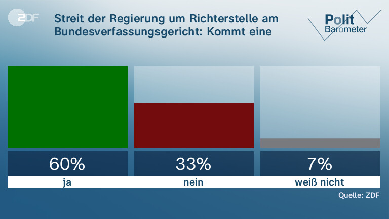Streit der Regierung um Richterstelle am Bundesverfassungsgericht: Kommt eine Einigung?