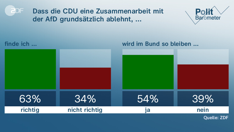 Dass die CDU eine Zusammenarbeit mit der AfD grundsätzlich ablehnt, ...