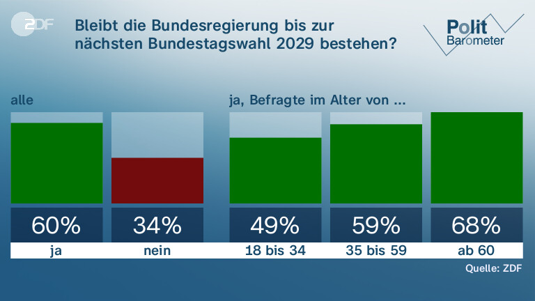 Bleibt die Bundesregierung bis zur nächsten Bundestagswahl 2029 bestehen?