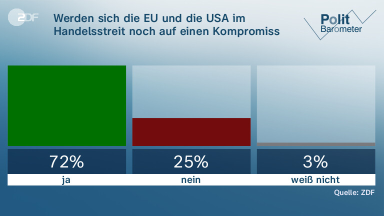 Werden sich die EU und die USA im Handelsstreit noch auf einen Kompromiss einigen?