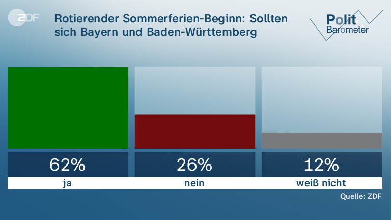 Rotierender Sommerferien-Beginn: Sollten sich Bayern und Baden-Württemberg daran beteiligen?