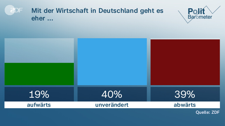 Mit der Wirtschaft in Deutschland geht es eher ...