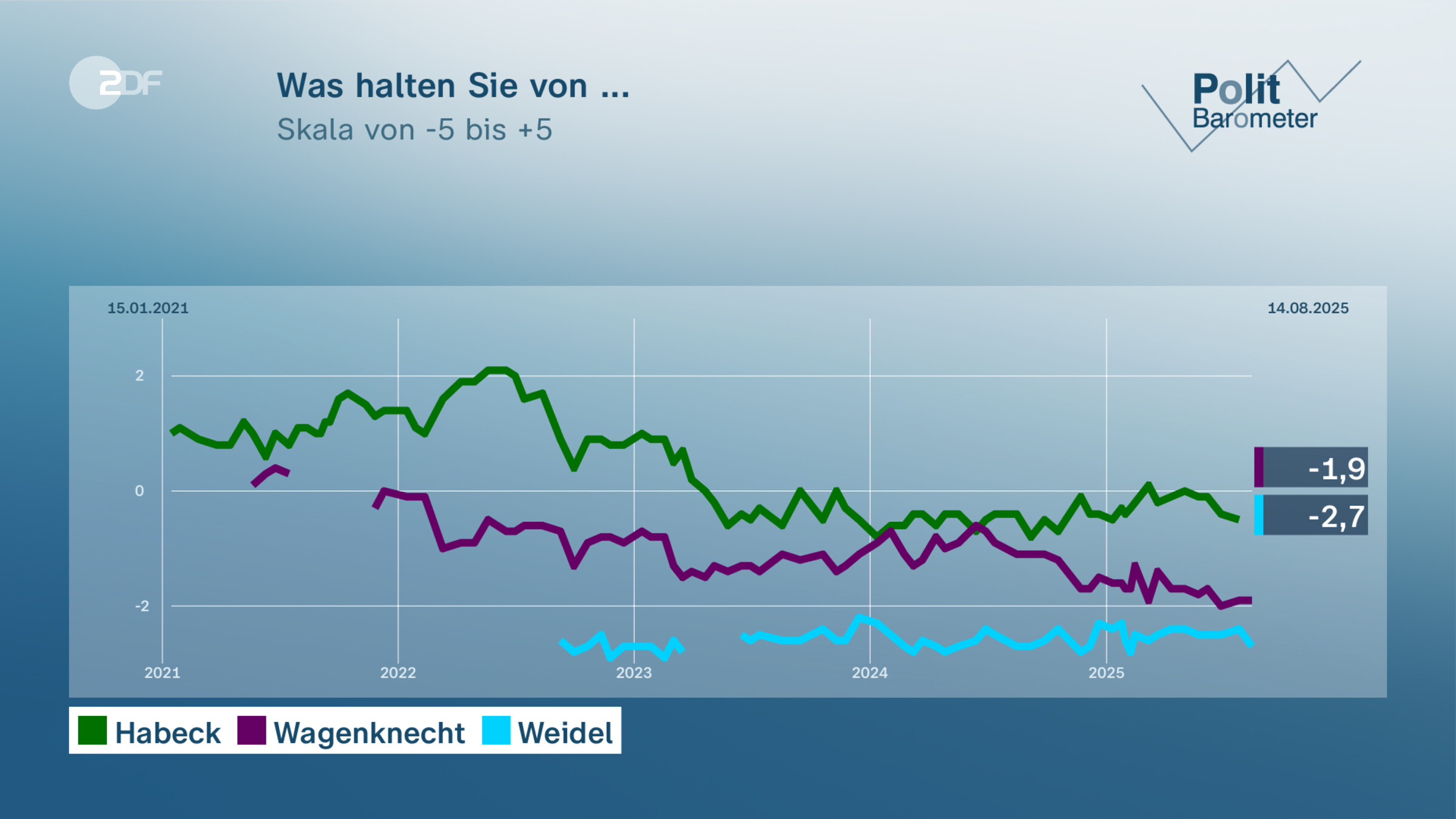 Was halten Sie von ...