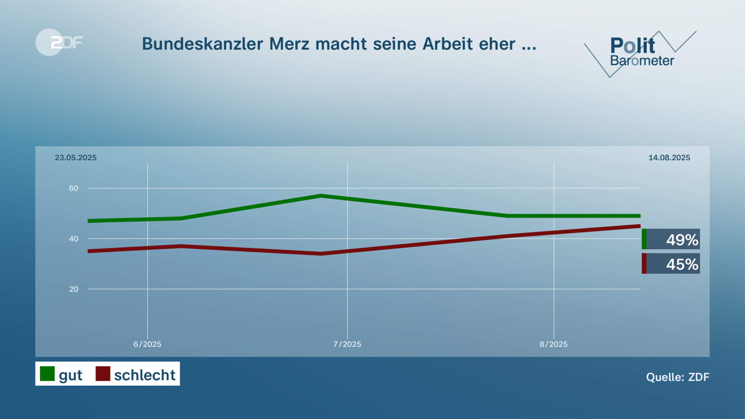 Bundeskanzler Merz macht seine Arbeit eher ...