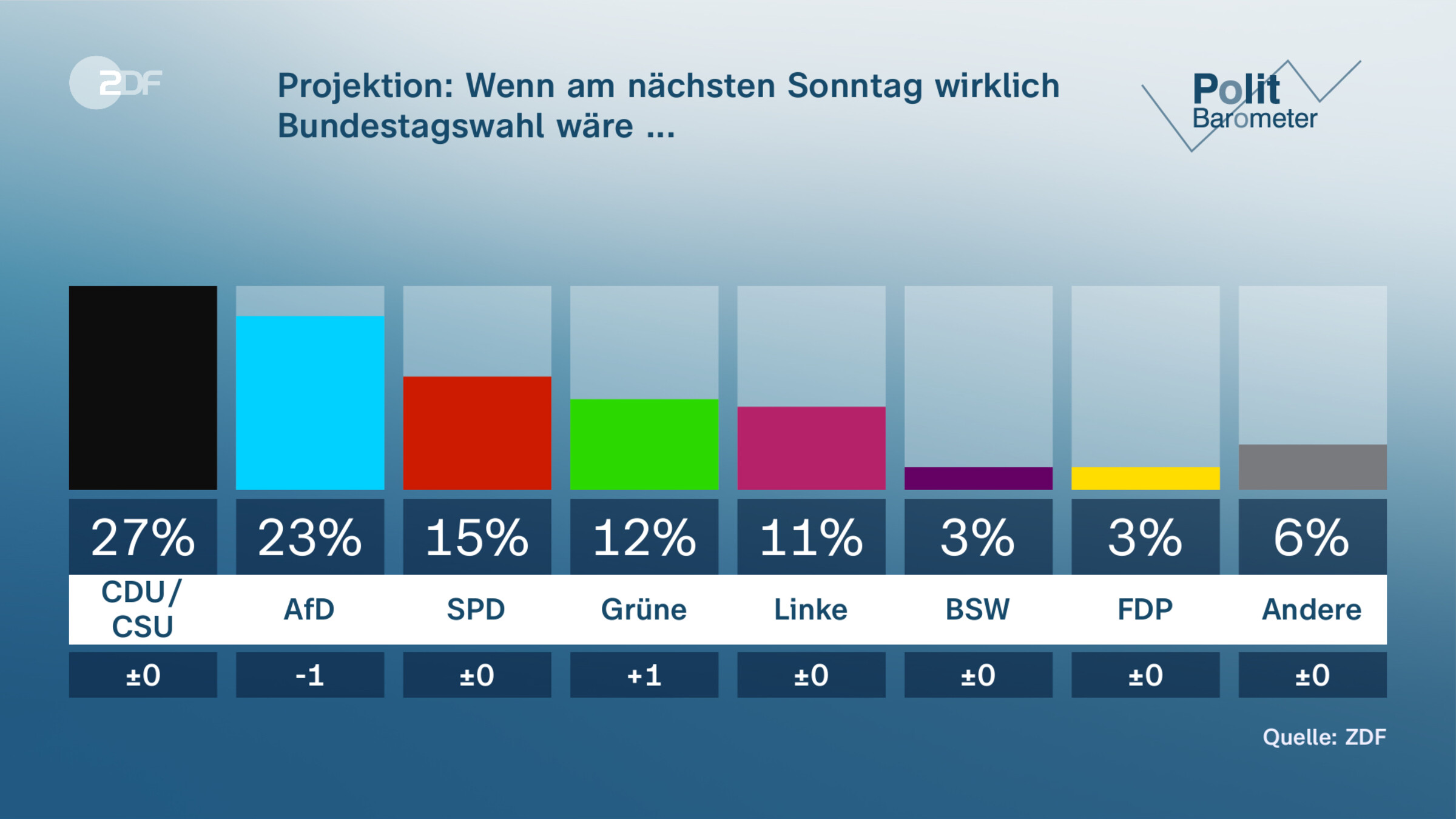 Projektion: Wenn am nächsten Sonntag wirklich Bundestagswahl wäre ... 