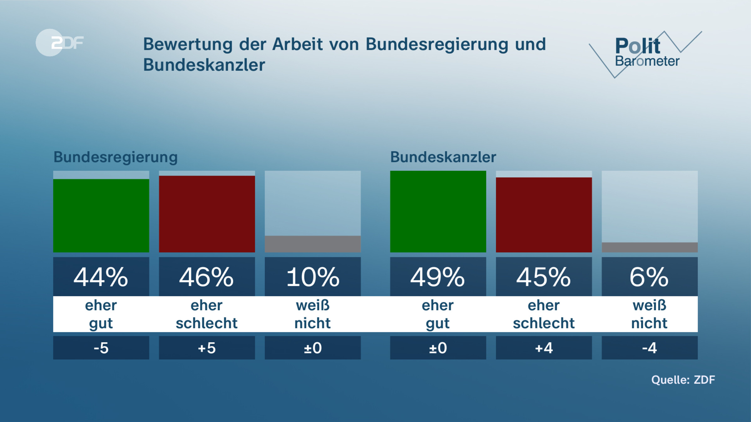 Bewertung der Arbeit von Bundesregierung und Bundeskanzler