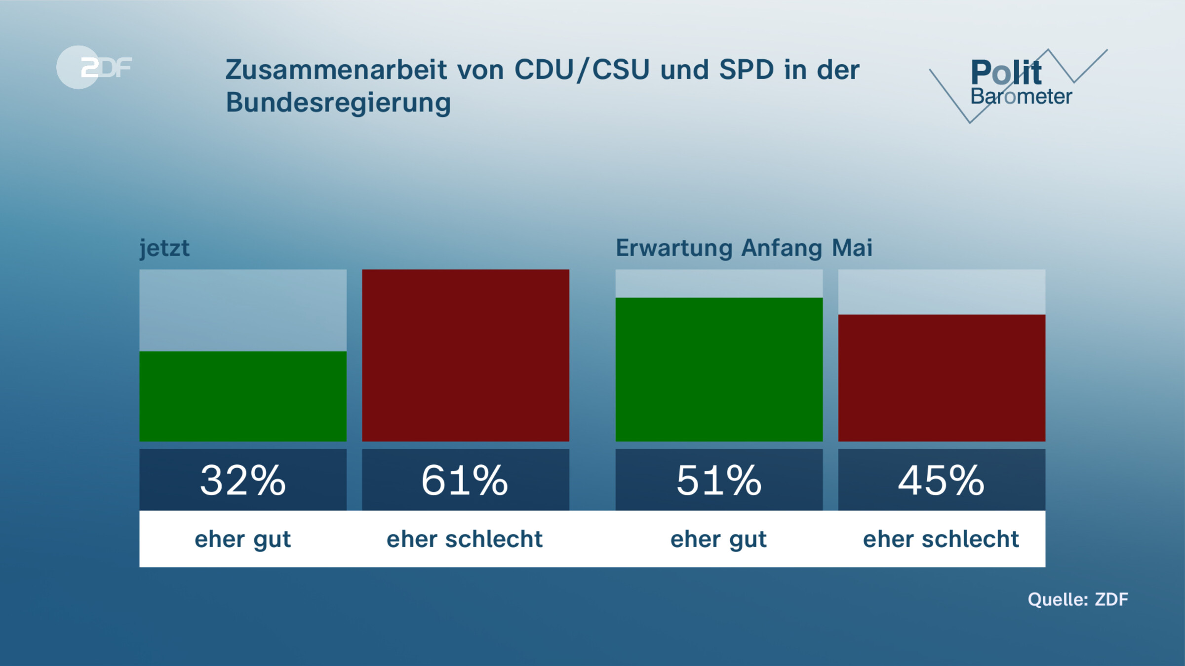 Zusammenarbeit von CDU/CSU und SPD in der Bundesregierung