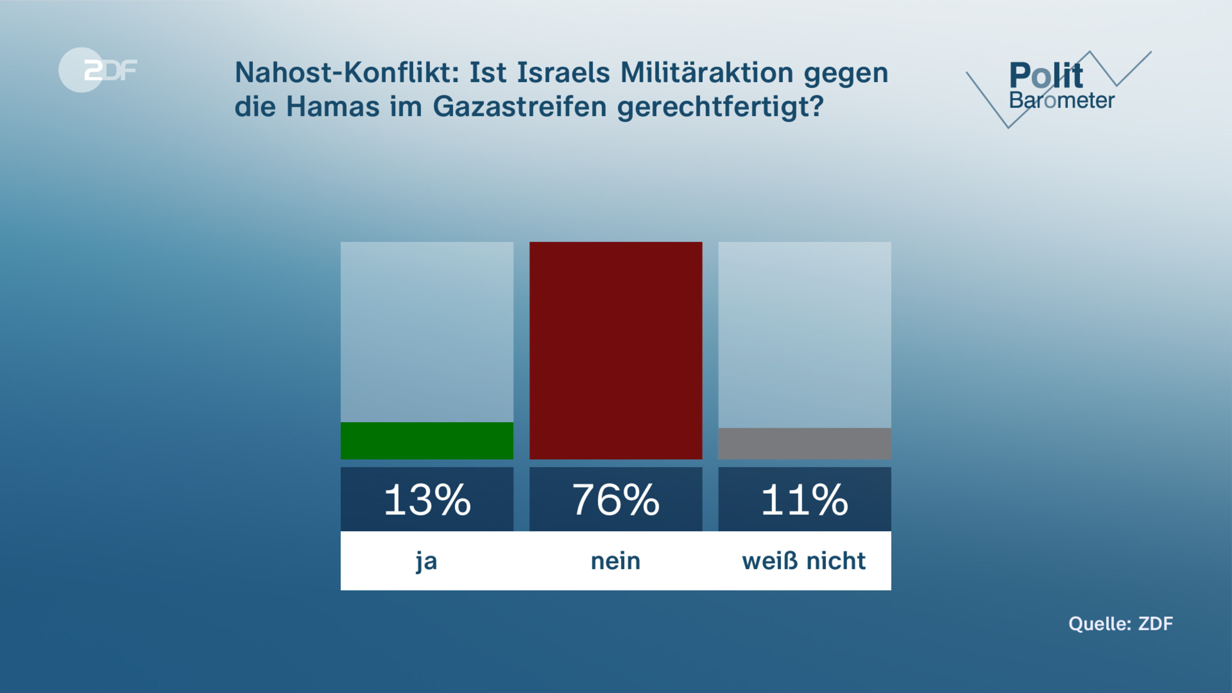 Nahost-Konflikt: Ist Israels Militäraktion gegen die Hamas im Gazastreifen gerechtfertigt?