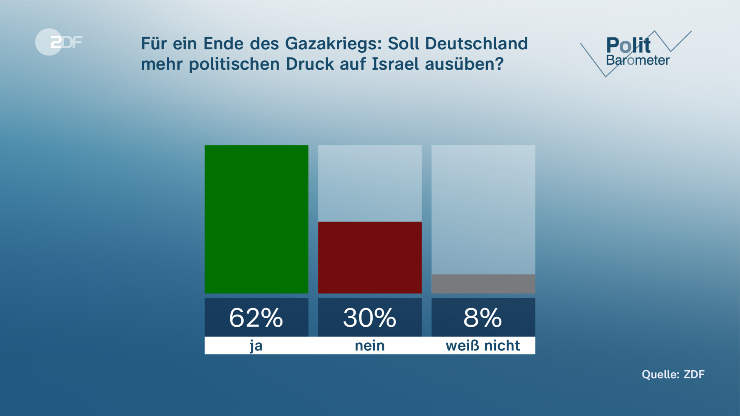 Für ein Ende des Gazakriegs: Soll Deutschland mehr politischen Druck auf Israel ausüben?