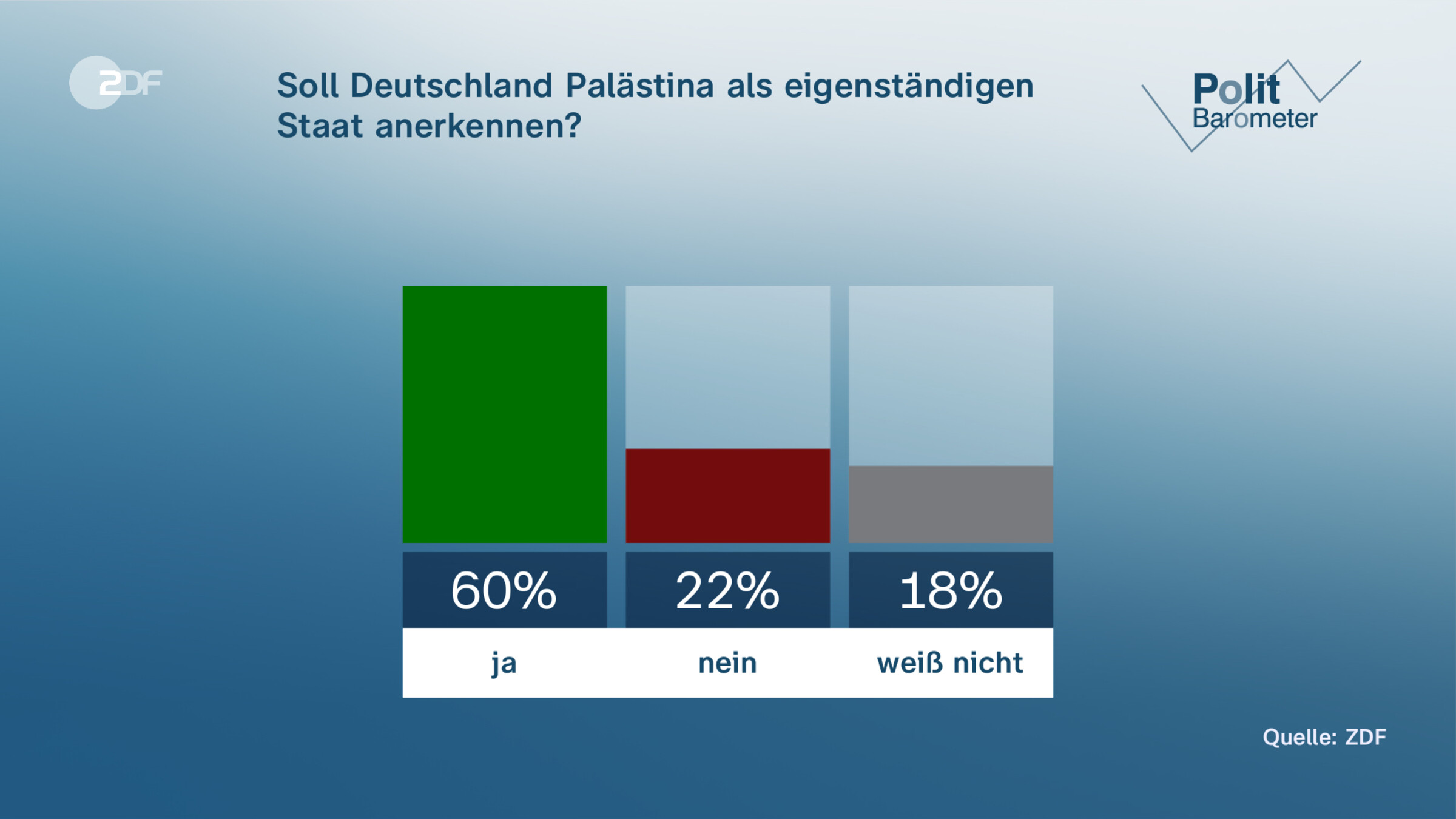 Soll Deutschland Palästina als eigenständigen Staat anerkennen?