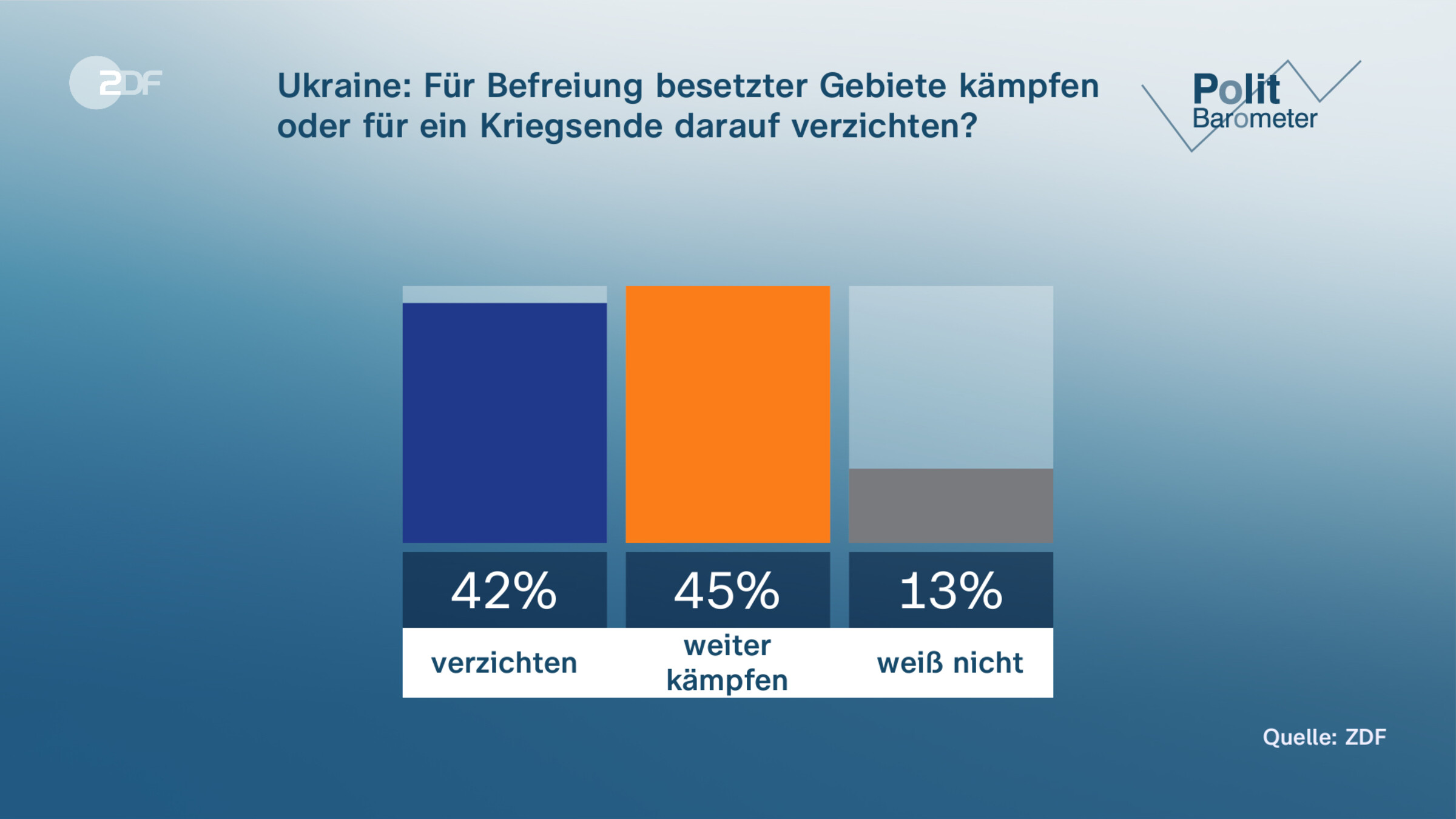 Ukraine: Für Befreiung besetzter Gebiete kämpfen oder für ein Kriegsende darauf verzichten?