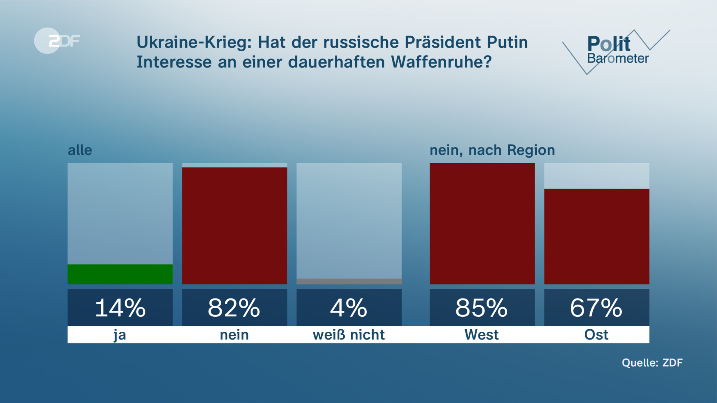 Ukraine-Krieg: Hat der russische Präsident Putin Interesse an einer dauerhaften Waffenruhe?
