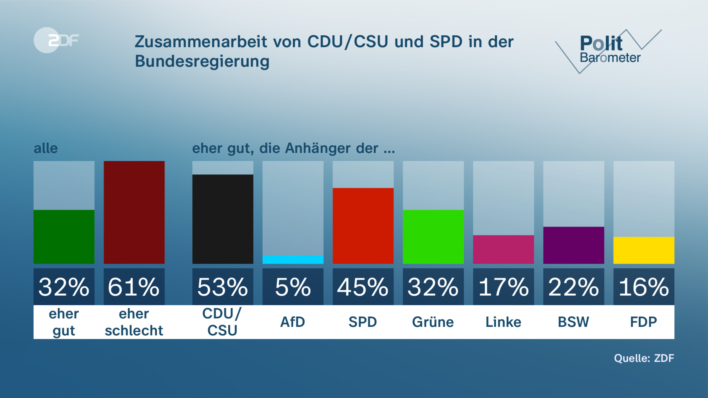 Zusammenarbeit von CDU/CSU und SPD in der Bundesregierung