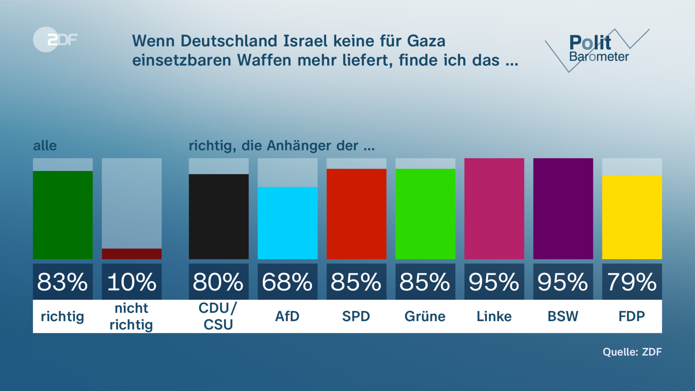 Wenn Deutschland Israel keine für Gaza einsetzbaren Waffen mehr liefert, finde ich das …