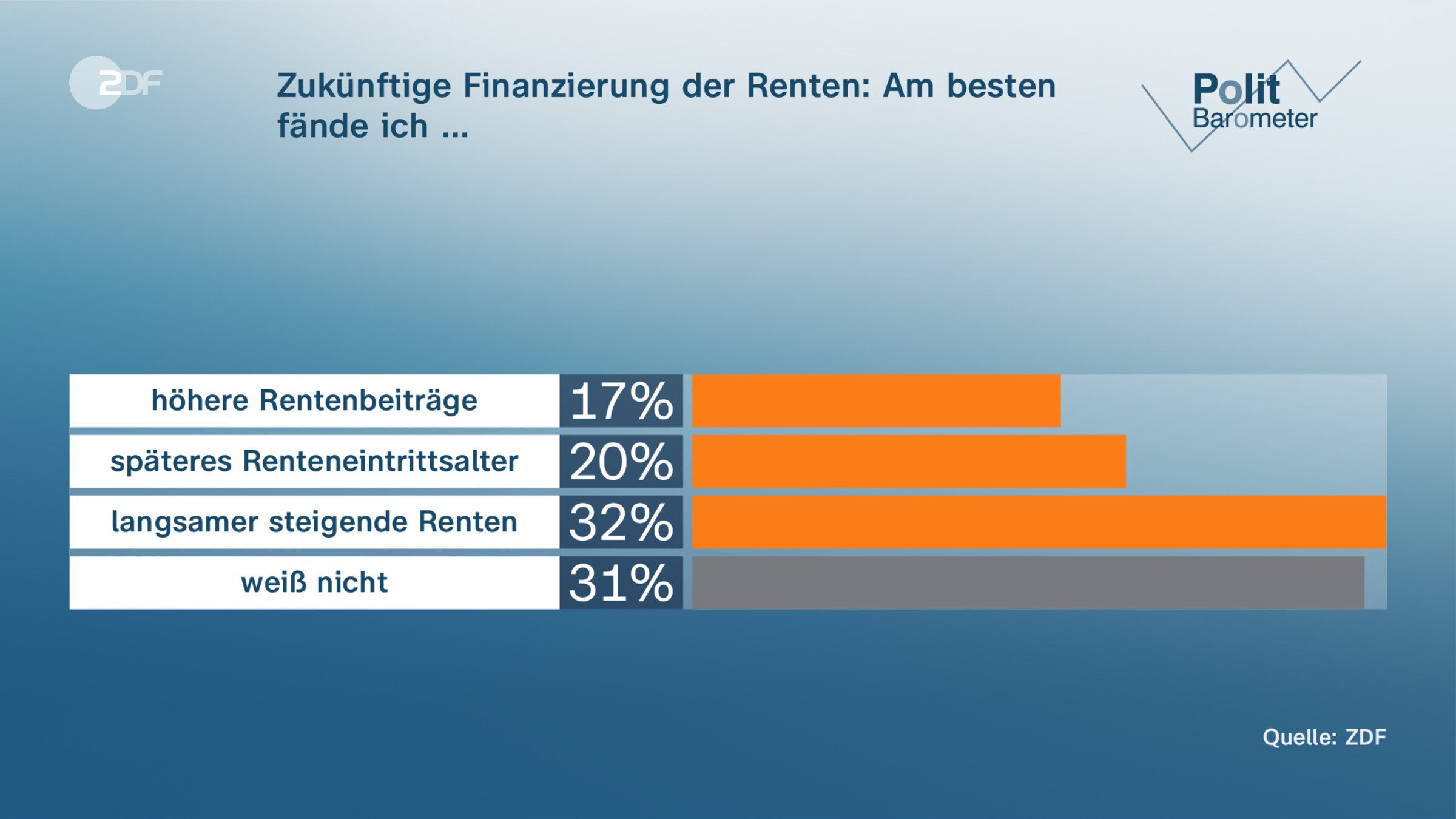 Zukünftige Finanzierung der Renten: Am besten fände ich …