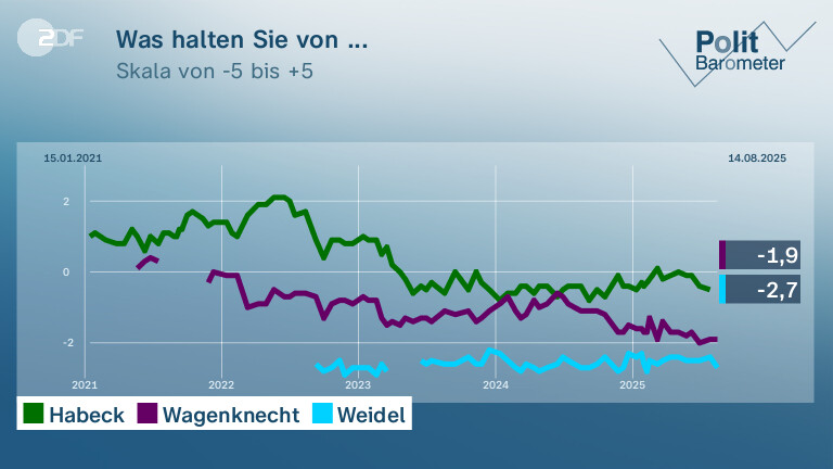 Was halten Sie von ...