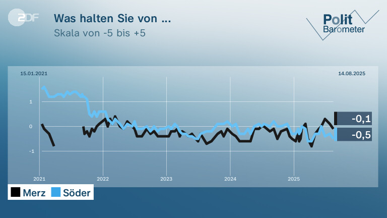 Was halten Sie von ...
