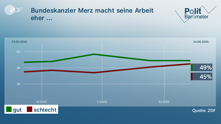 Bundeskanzler Merz macht seine Arbeit eher ...
