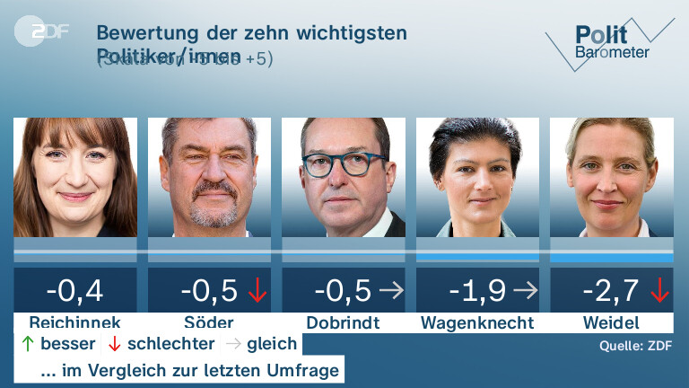 Bewertung der zehn wichtigsten Politiker/innen