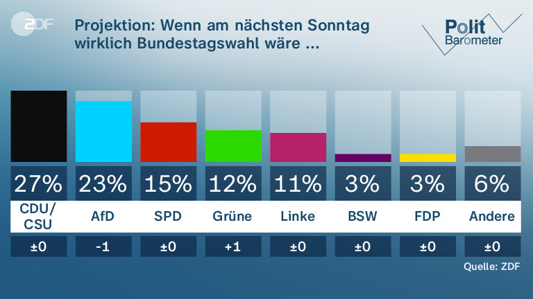 Projektion: Wenn am nächsten Sonntag wirklich Bundestagswahl wäre ...