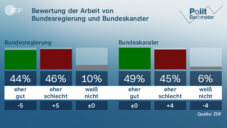 Bewertung der Arbeit von Bundesregierung und Bundeskanzler