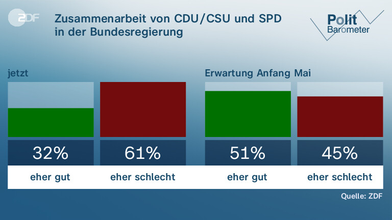 Zusammenarbeit von CDU/CSU und SPD in der Bundesregierung