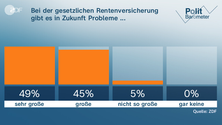 Bei der gesetzlichen Rentenversicherung gibt es in Zukunft Probleme ...