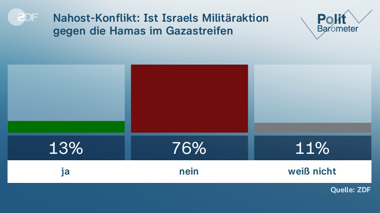 Nahost-Konflikt: Ist Israels Militäraktion gegen die Hamas im Gazastreifen gerechtfertigt?
