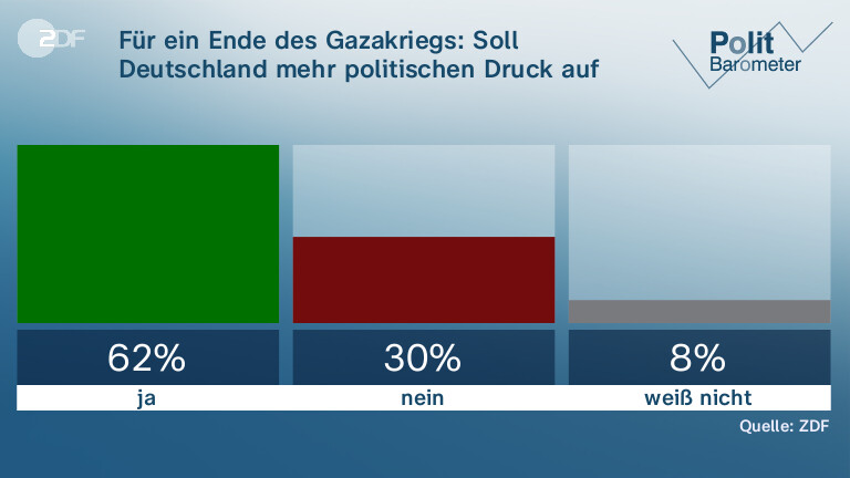 Für ein Ende des Gazakriegs: Soll Deutschland mehr politischen Druck auf Israel ausüben?