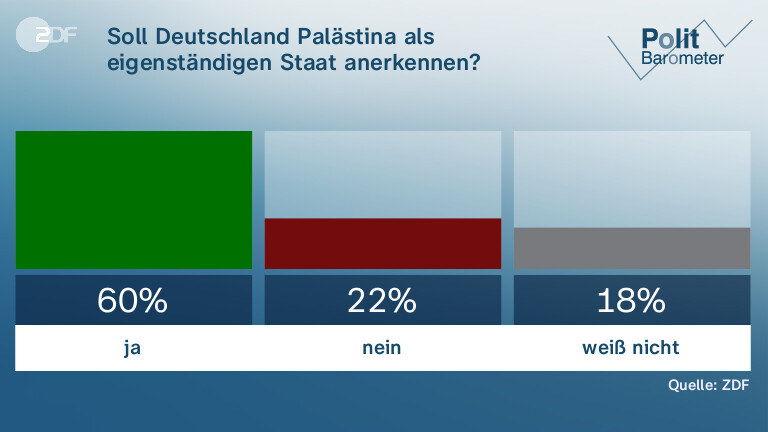Soll Deutschland Palästina als eigenständigen Staat anerkennen?