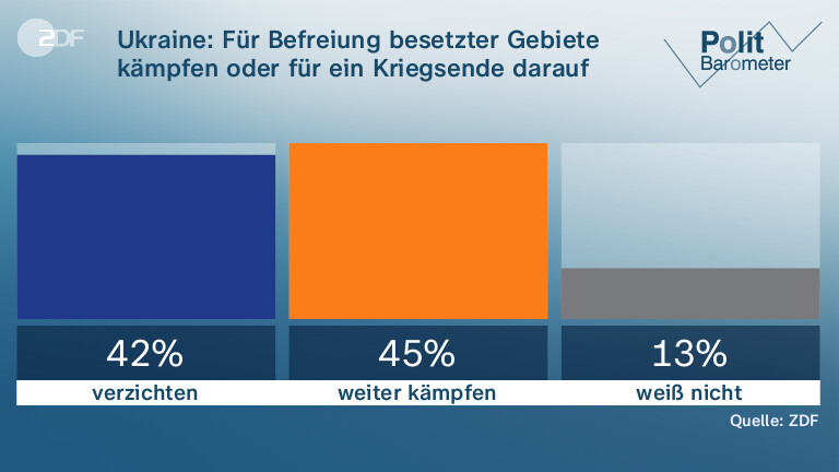 Ukraine: Für Befreiung besetzter Gebiete kämpfen oder für ein Kriegsende darauf verzichten?