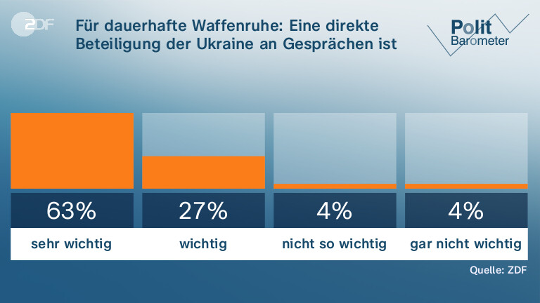 Für dauerhafte Waffenruhe: Eine direkte Beteiligung der Ukraine an Gesprächen ist …