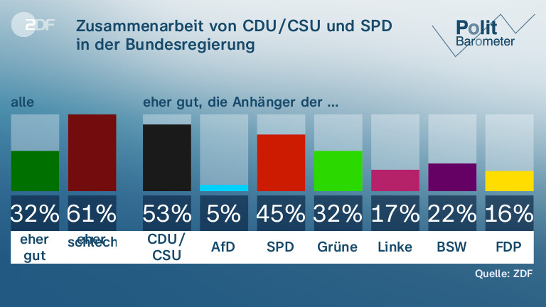 Zusammenarbeit von CDU/CSU und SPD in der Bundesregierung