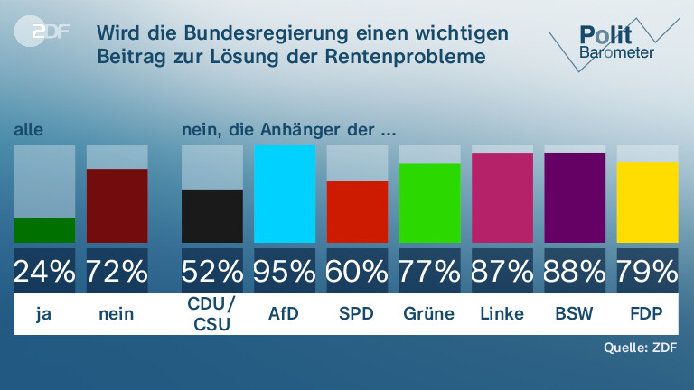 Wird die Bundesregierung einen wichtigen Beitrag zur Lösung der Rentenprobleme leisten?
