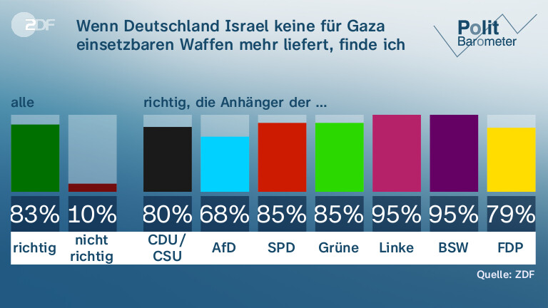 Wenn Deutschland Israel keine für Gaza einsetzbaren Waffen mehr liefert, finde ich das …